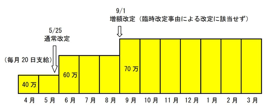 複数回の改定が行われた場合の取扱い150