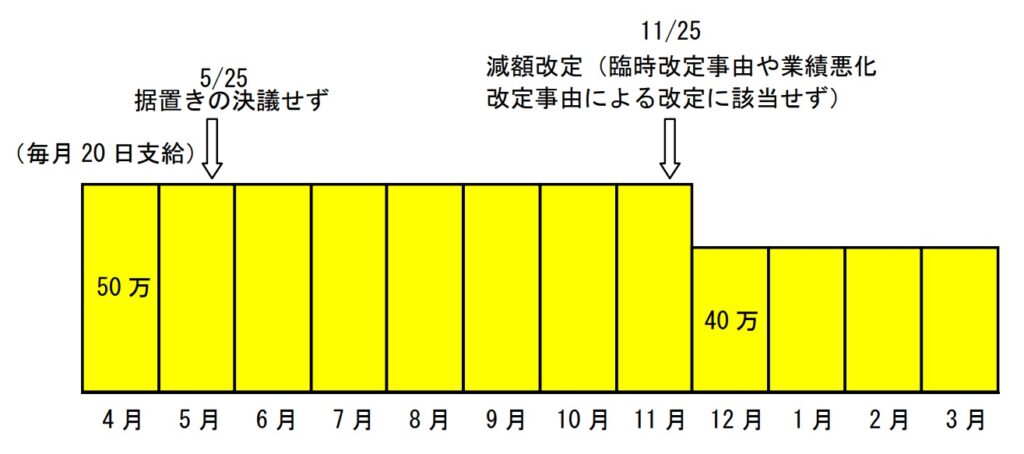 役員給与の額の据置きを定時株主総会で決議せず、その後に減額した場合の取扱い150