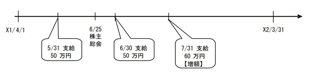 定期給与を株主総会の翌月分から増額する場合の取扱い150